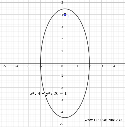 the ellipse