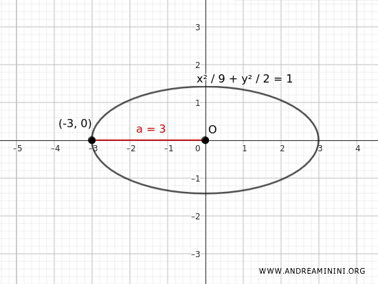 Graphical representation of the ellipse equation
