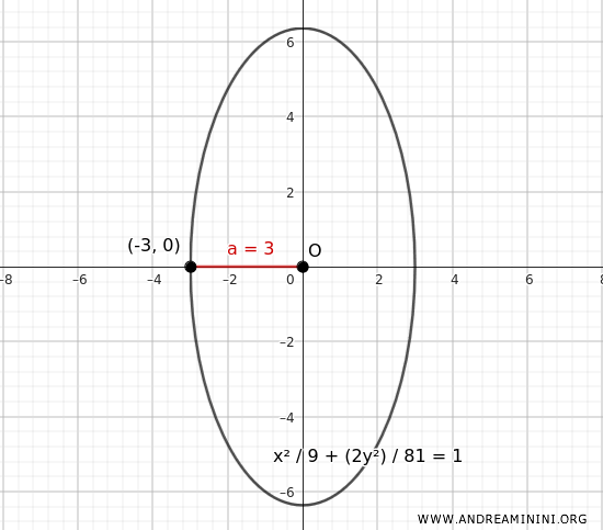 Graphical representation of the ellipse when the major axis is vertical