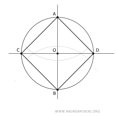 the square inscribed in a circle