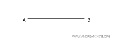 a line segment labeled AB