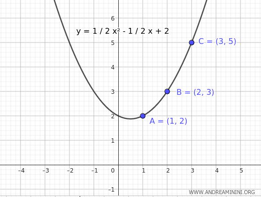 graphical representation of the parabola