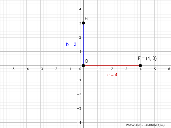 the length of the vertical semi-axis