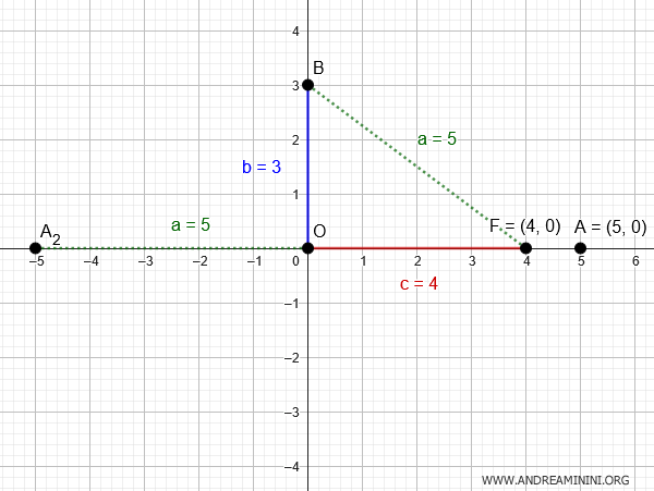 the construction of the ellipse