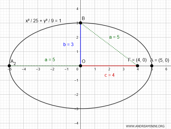 the graph of the ellipse