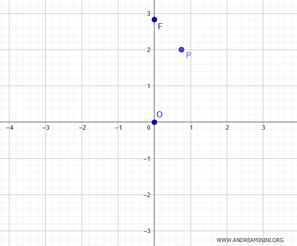 point coordinates