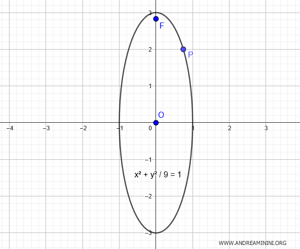 graphical representation of the ellipse