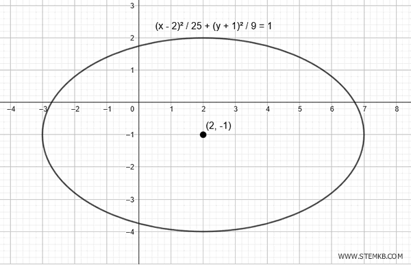 graph of the translated ellipse