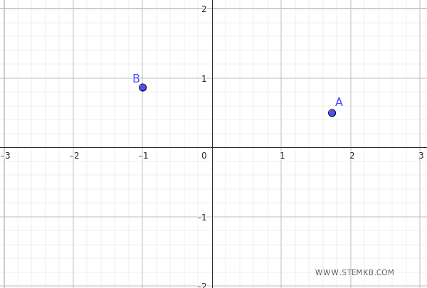 Points A and B