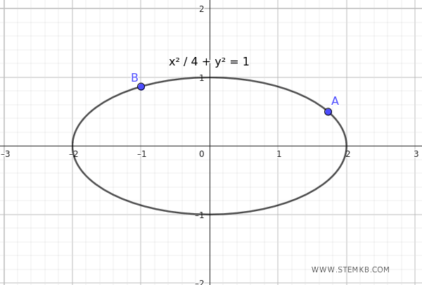 Equation of the ellipse