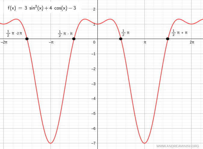 Graph of the equation