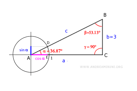 the unit circle