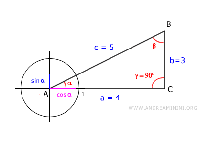 ratio of sine to cosine
