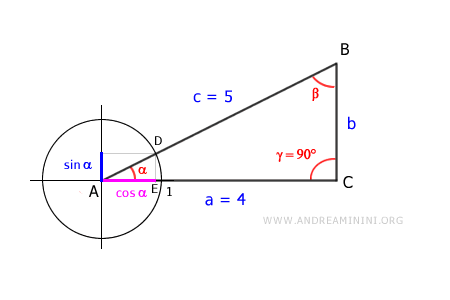 unit circle