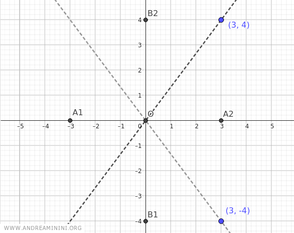the graph