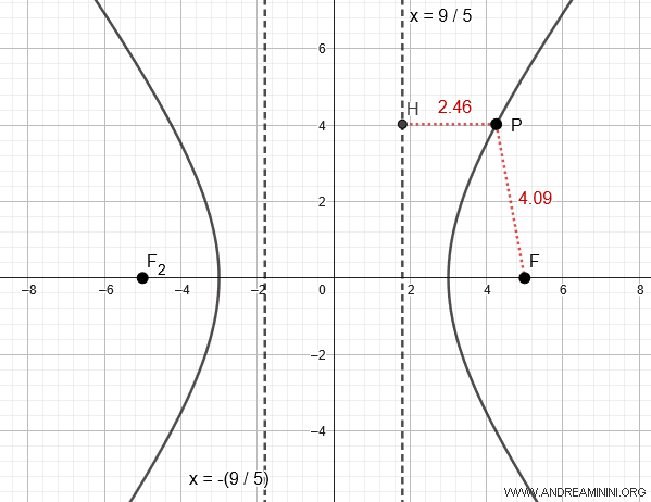 example of calculating the eccentricity of a hyperbola