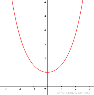 the hyperbolic cosine