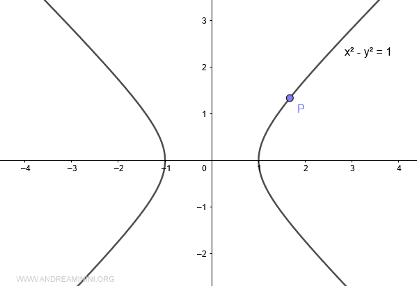 point P on the hyperbola
