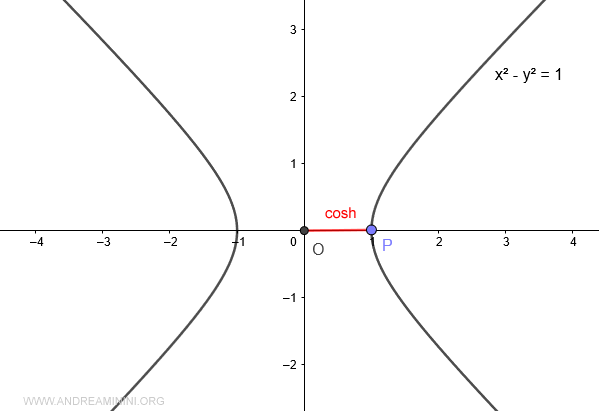 the hyperbolic cosine when A=0