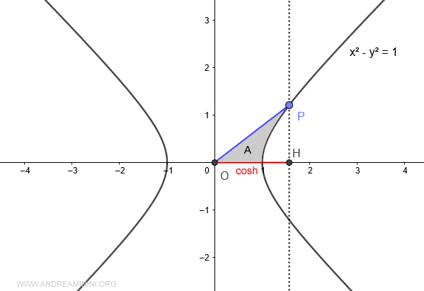 A>0