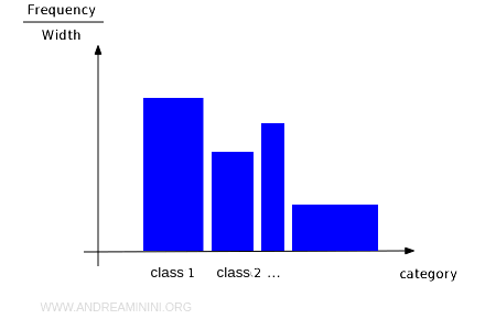 an example of a histogram