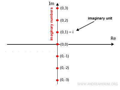 Imaginary numbers and the imaginary unit