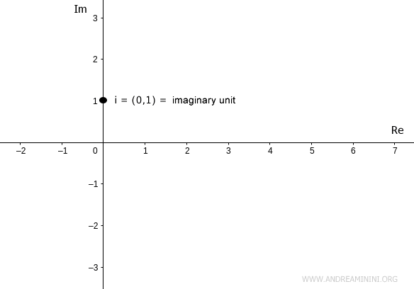 The imaginary unit