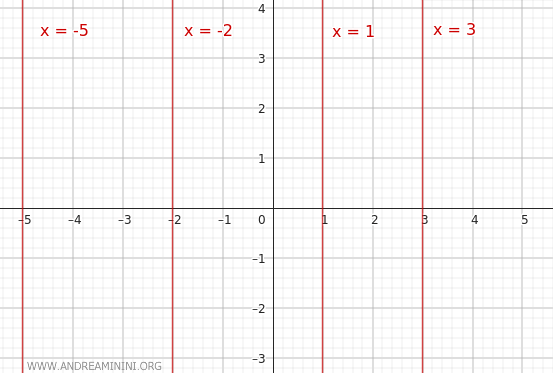 example of a bundle of lines parallel to the y-axis
