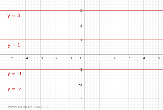 bundle of lines parallel to the x-axis