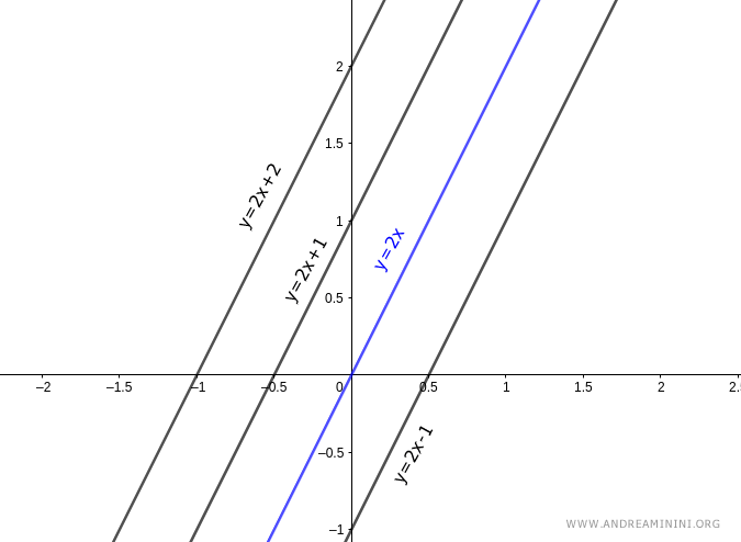 the pencil of parallel lines