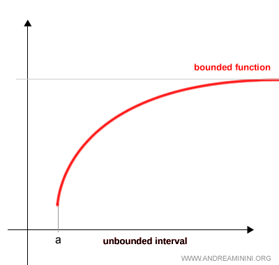 example of a bounded function over an infinite interval