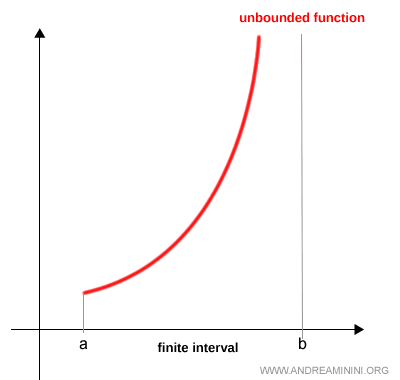 example of an unbounded function over a finite interval