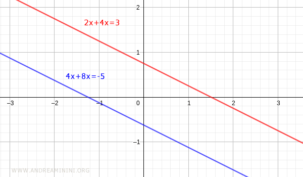 graph of two parallel non-intersecting lines representing an inconsistent linear system