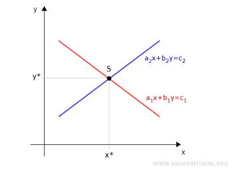 example of a single intersection point representing the unique solution
