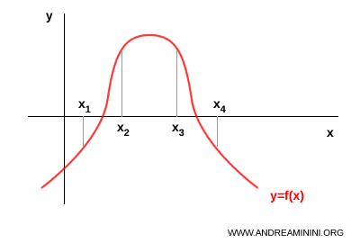 example of a function that is strictly increasing on one interval and strictly decreasing on another