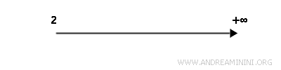 graph of the solution interval for x greater than 2