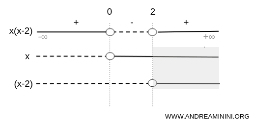 sign combination in the third interval