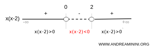 solution of the inequality