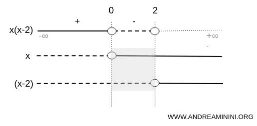 sign combination in the second interval