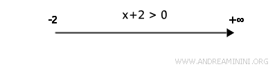 graph of the solution interval for x greater than minus 2