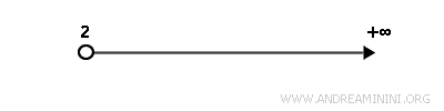 graph showing an open endpoint at x equals 2