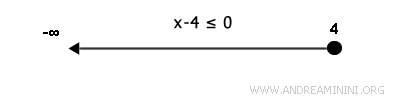 graph showing a closed endpoint at x equals 4
