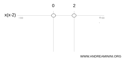 roots of the inequality