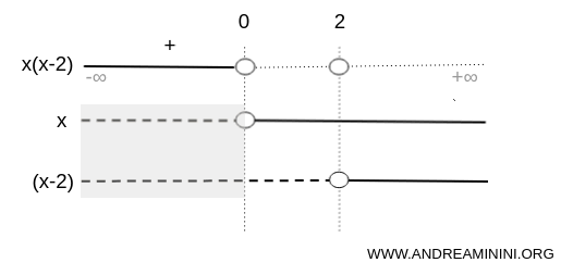 sign combination in the first interval