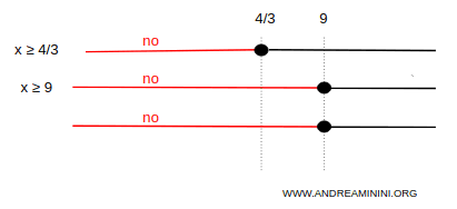 solution set of the first system shown on the number line