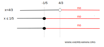 solution set of the second system shown on the number line