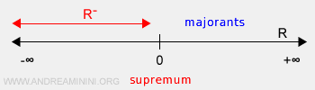 an example of the supremum