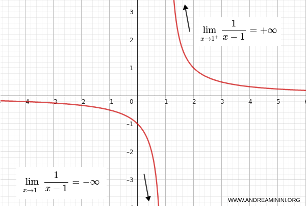 graph of a function with a vertical asymptote at x equals 1