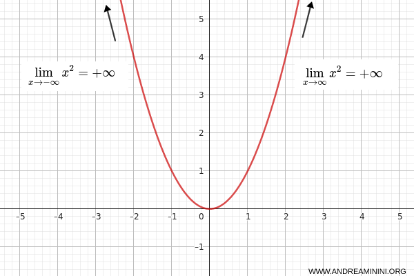 graph of a quadratic function diverging to infinity in both directions