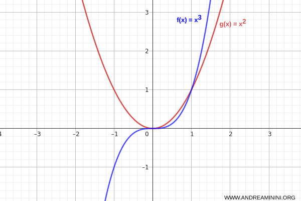 comparison of polynomial functions with different growth rates